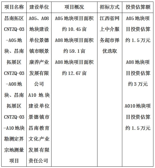 景德鎮(zhèn)市昌南拓展區(qū)CNTZQ-03-A05地塊、昌南拓展區(qū)CNTZQ-03-A08地塊、昌南拓展區(qū)CNTZQ-03-A10地塊勘測定界宗地測量項目計劃公告