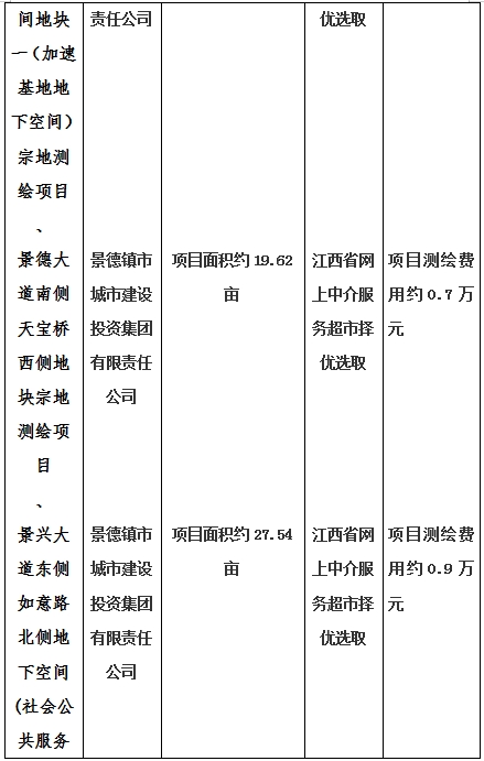 景德鎮(zhèn)市昌南新區(qū)LJ1-03-A01-1地塊、瓷都大道東側(cè)中渡口地下空間（格蘭云天大酒店地下空間）、光明大道北側(cè)利民路西側(cè)地下空間（青少年宮地下空間）、規(guī)劃二路北側(cè)地下空間地塊二（加速基地地下空間）、規(guī)劃二路北側(cè)地下空間地塊一（加速基地地下空間）、景德大道南側(cè)天寶橋西側(cè)地塊、景興大道東側(cè)如意路北側(cè)地下空間(社會公共服務(wù)