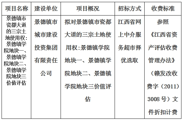 景德鎮(zhèn)市瓷都大道的三宗土地使用權(quán):景德鎮(zhèn)學(xué)院地塊一、景德鎮(zhèn)學(xué)院地塊二、景德鎮(zhèn)學(xué)院地塊三價(jià)值評(píng)估計(jì)劃公告