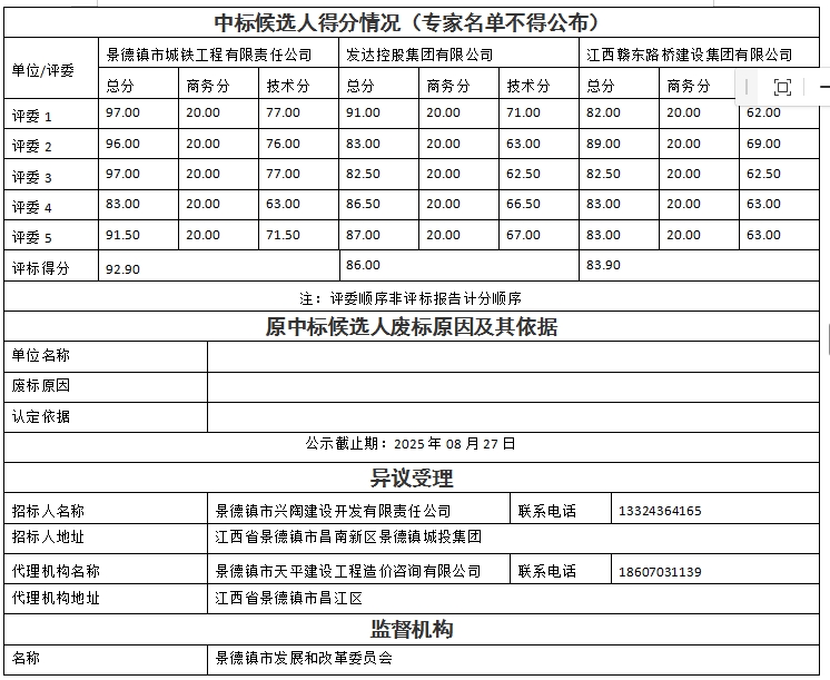 景德鎮(zhèn)市瓷藝創(chuàng)新產(chǎn)業(yè)園項(xiàng)目設(shè)計(jì)、采購、施工總承包中標(biāo)候選人公示