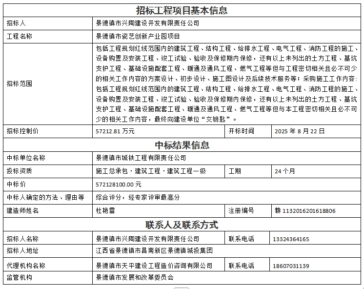 景德鎮(zhèn)市瓷藝創(chuàng)新產(chǎn)業(yè)園項(xiàng)目設(shè)計(jì)、采購、施工總承包中標(biāo)結(jié)果公示