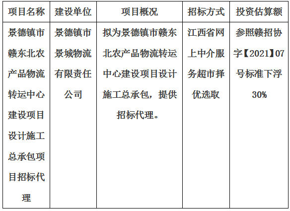景德鎮(zhèn)市贛東北農(nóng)產(chǎn)品物流轉(zhuǎn)運(yùn)中心建設(shè)項(xiàng)目設(shè)計(jì)施工總承包項(xiàng)目招標(biāo)代理計(jì)劃公告