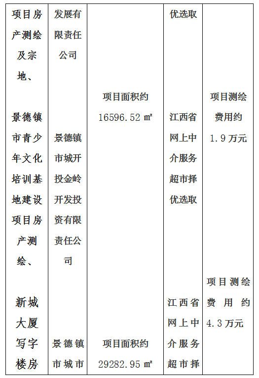 昌南新區(qū)托幼服務(wù)中心建設(shè)項(xiàng)目房產(chǎn)測(cè)繪及宗地、景德鎮(zhèn)市青少年文化培訓(xùn)基地建設(shè)項(xiàng)目房產(chǎn)測(cè)繪、新城大廈寫(xiě)字樓房產(chǎn)測(cè)繪及落宗、景德鎮(zhèn)市發(fā)展中心（一期）項(xiàng)目房產(chǎn)測(cè)繪項(xiàng)目計(jì)劃公告