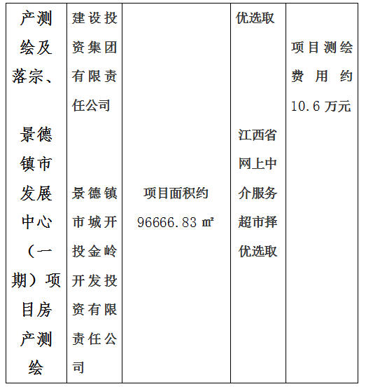 昌南新區(qū)托幼服務(wù)中心建設(shè)項(xiàng)目房產(chǎn)測(cè)繪及宗地、景德鎮(zhèn)市青少年文化培訓(xùn)基地建設(shè)項(xiàng)目房產(chǎn)測(cè)繪、新城大廈寫(xiě)字樓房產(chǎn)測(cè)繪及落宗、景德鎮(zhèn)市發(fā)展中心（一期）項(xiàng)目房產(chǎn)測(cè)繪項(xiàng)目計(jì)劃公告