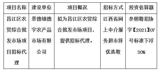 昌江區(qū)農(nóng)貿(mào)綜合批發(fā)市場(chǎng)項(xiàng)目招標(biāo)代理計(jì)劃公告