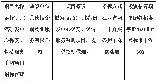 5G館、北汽研發(fā)中心保安、保潔服務(wù)采購項(xiàng)目招標(biāo)代理計(jì)劃公告